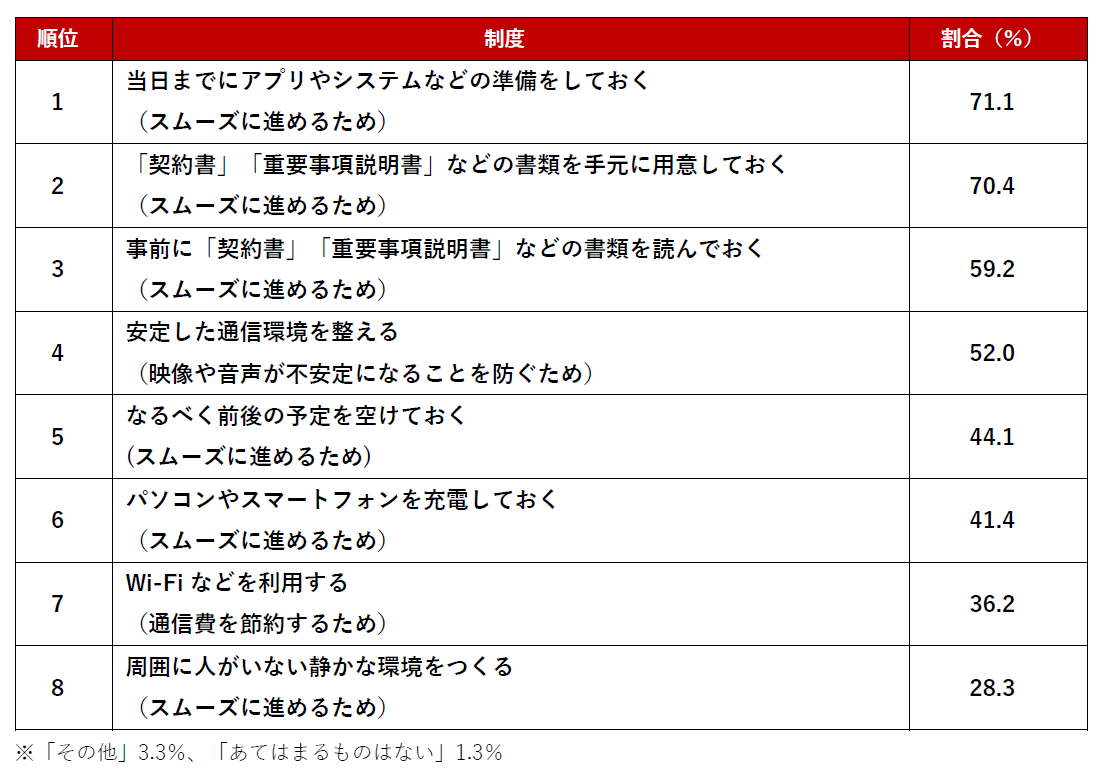 オンライン内見・重要事項説明で気を付けるポイント重要事項説明編