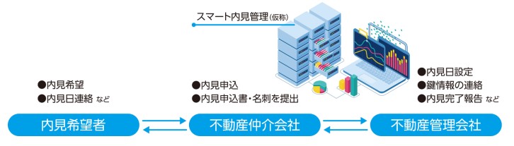 「スマート内見管理（仮称）」のイメージ
