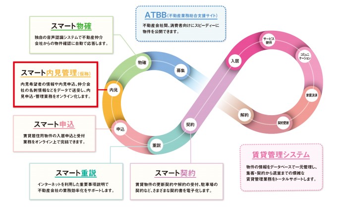 アットホーム「スマートソリューション」の概要
