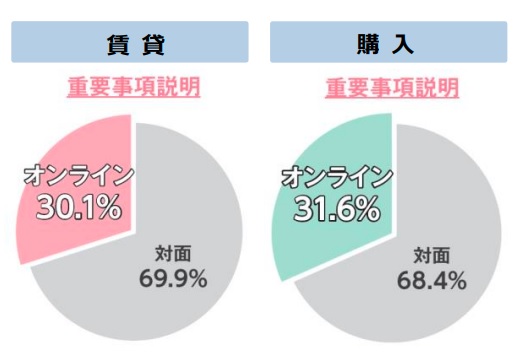 重要事項説明をオンラインで行いたいですか？
