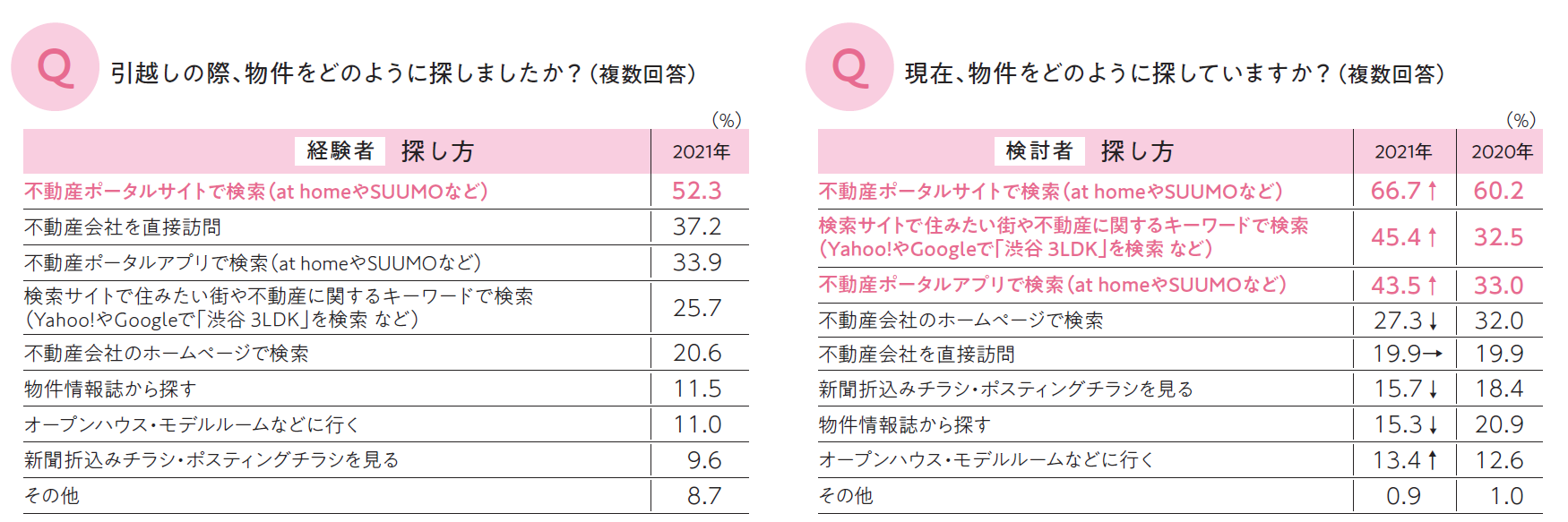 住まいの探し方