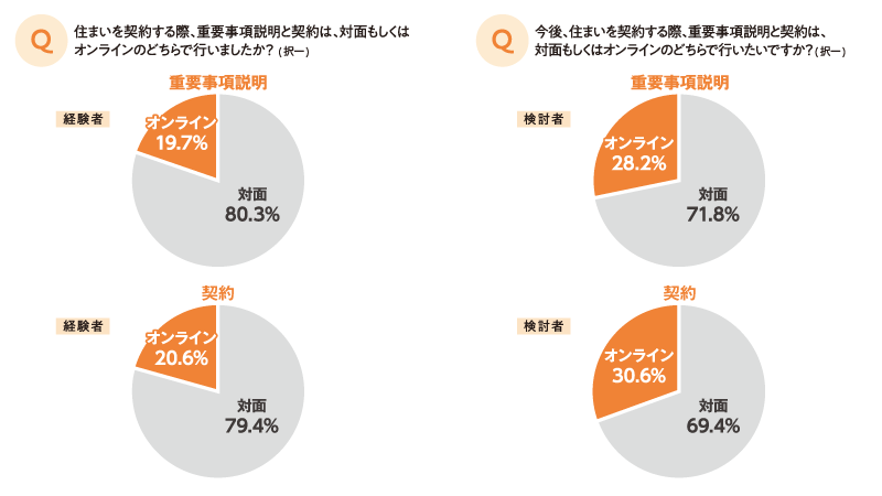 重説・契約方法