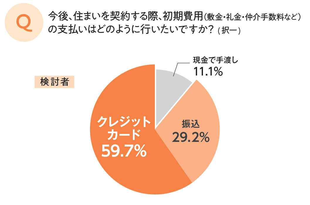 初期費用支払い方法