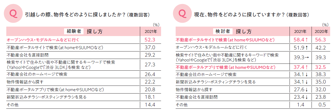 オンラインで住まい探し