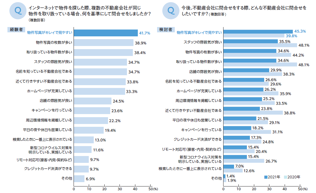 不動産会社の選定基準