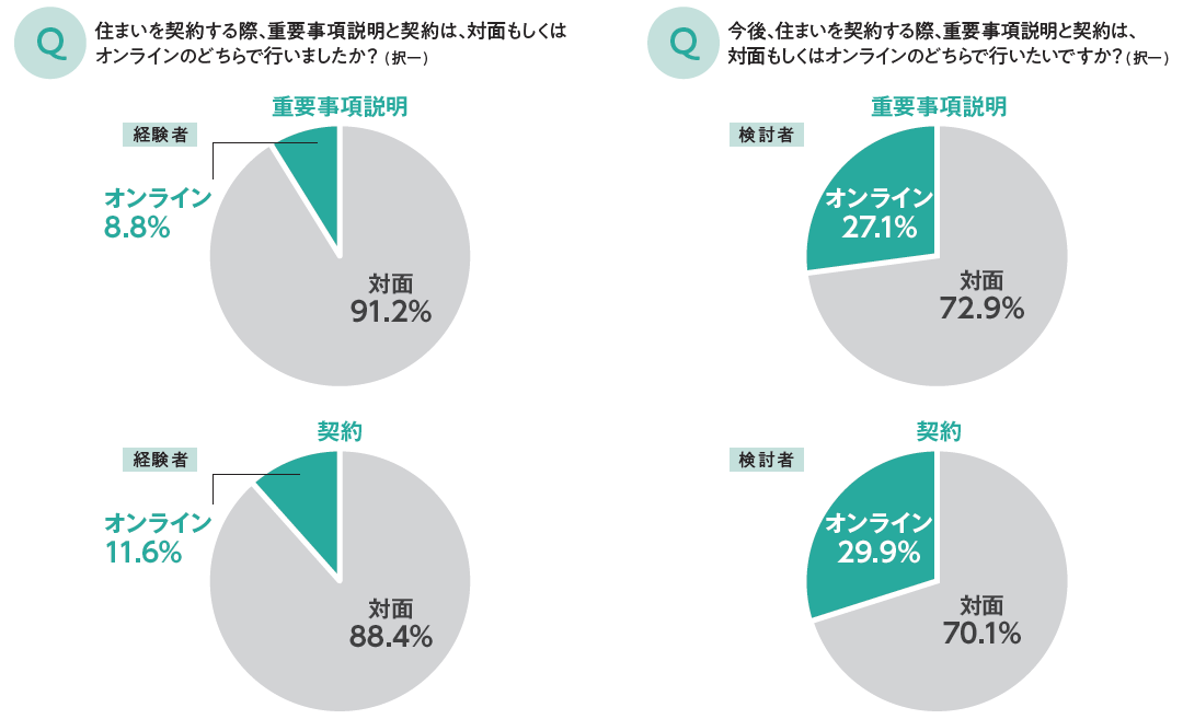 オンライン重要事項説明・契約