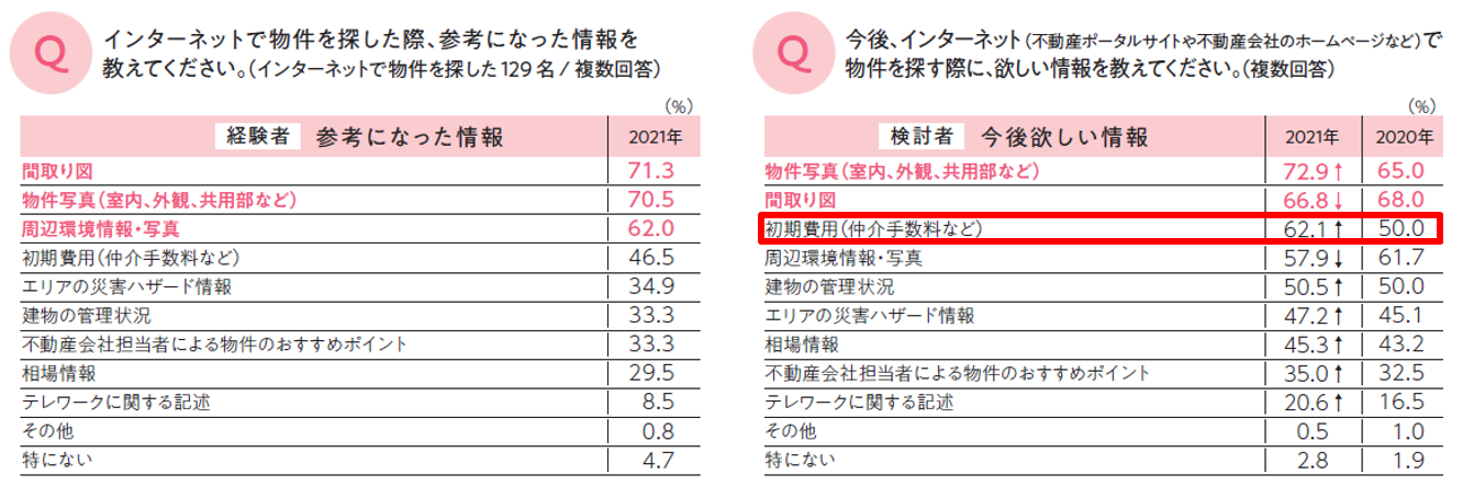 インターネットで物件を探す際の参考情報
