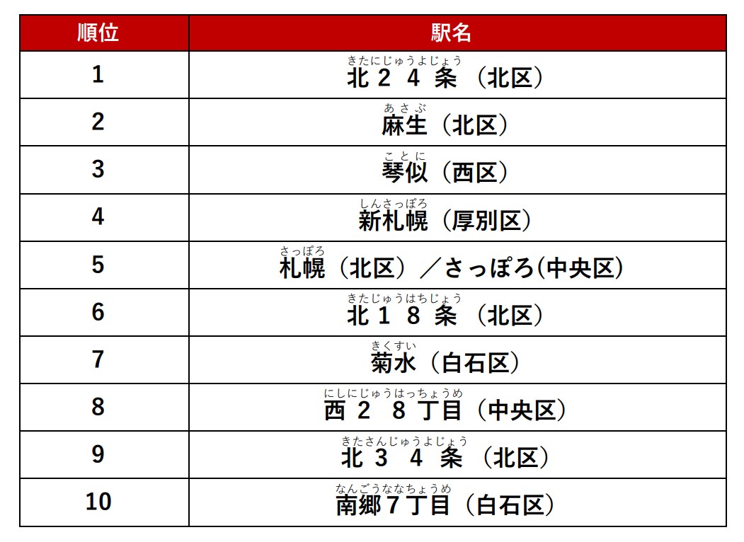 人気の駅ランキング総合