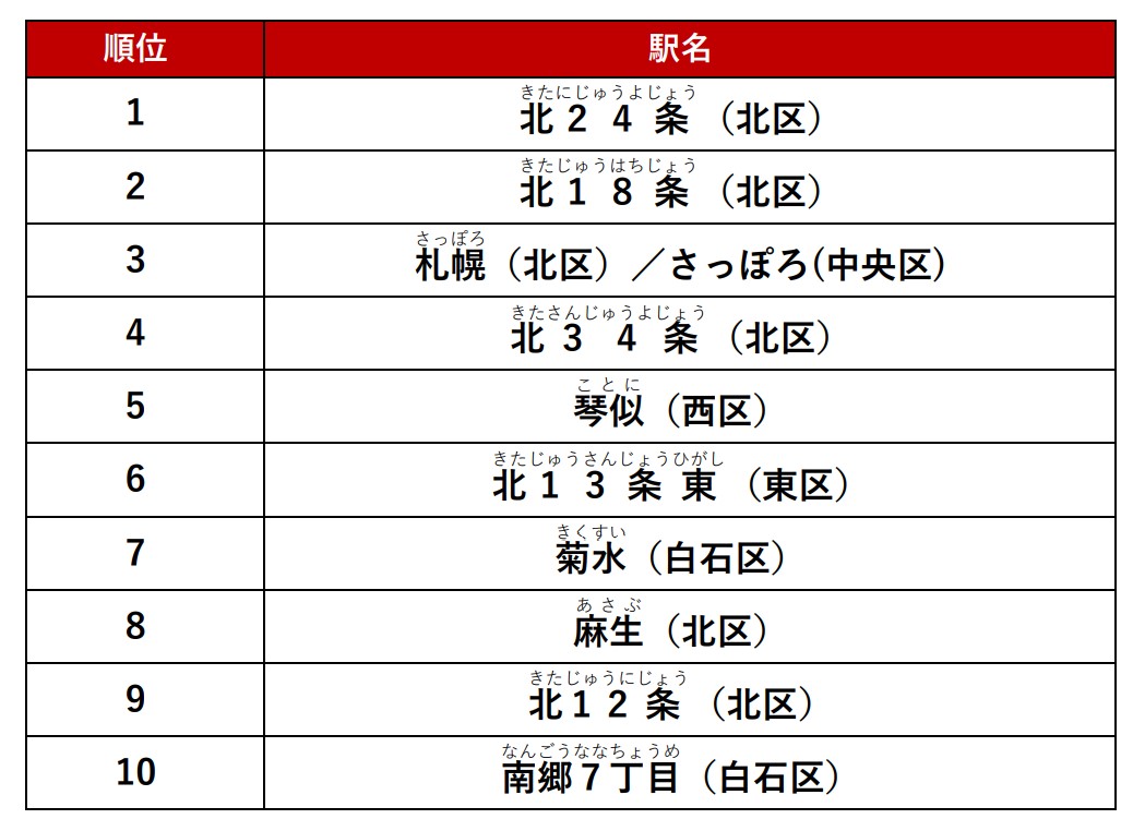 人気の駅ランキングシングル