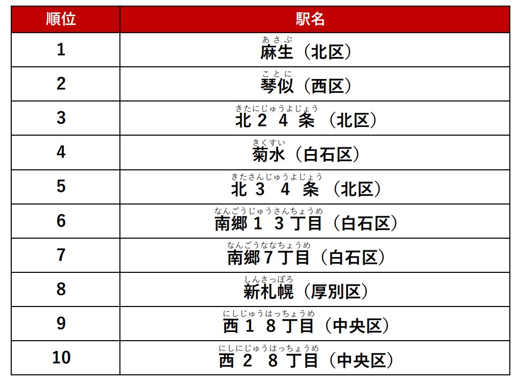 人気の駅ランキングカップル