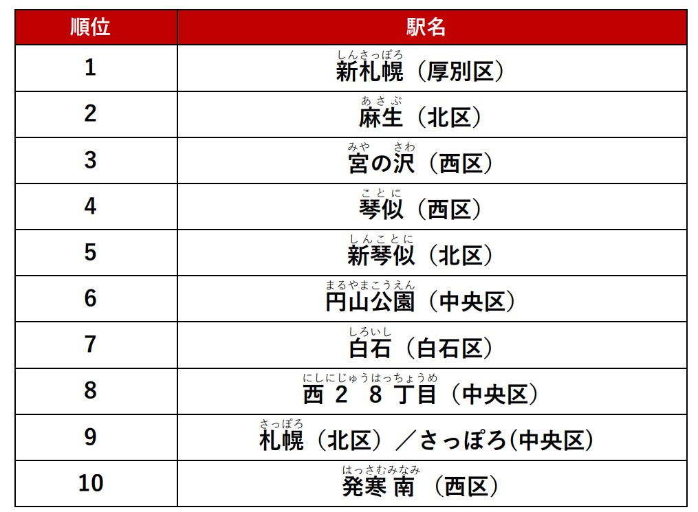 人気の駅ランキングファミリー