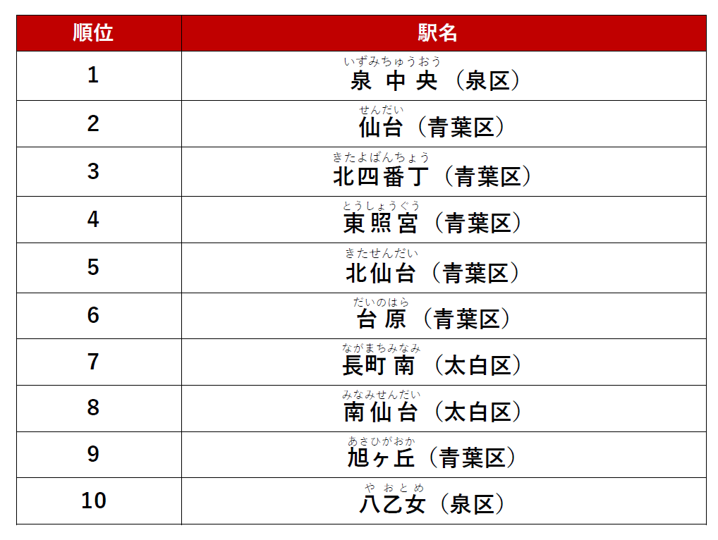 人気の駅ランキング総合