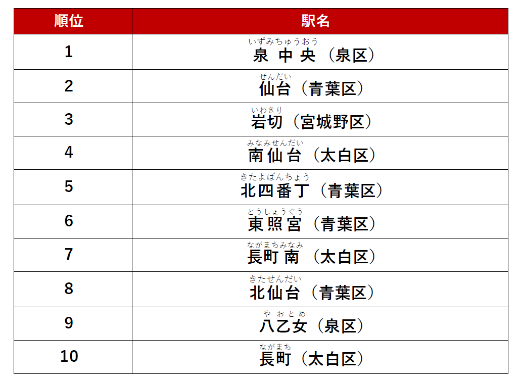 人気の駅ランキングファミリー