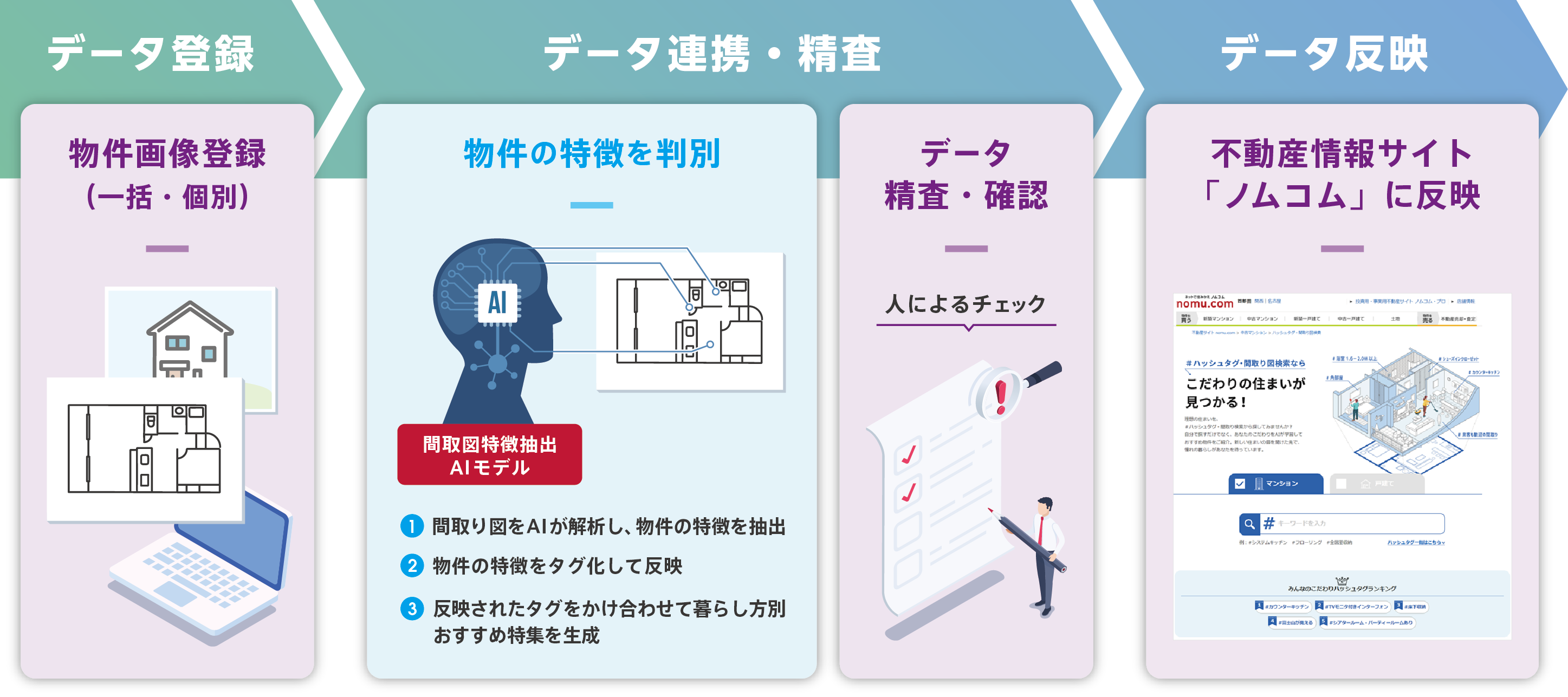 「間取図特徴抽出AIモデル」活用イメージ