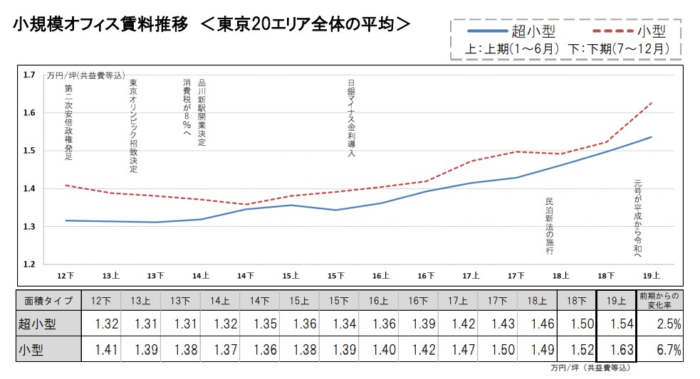 小規模オフィス賃料推移