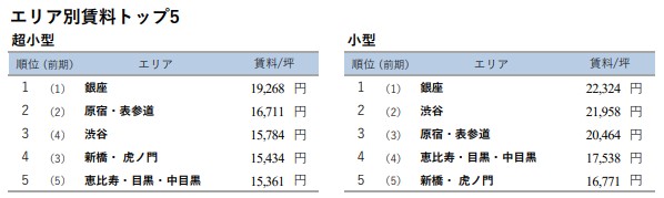 エリア別賃料トップ5