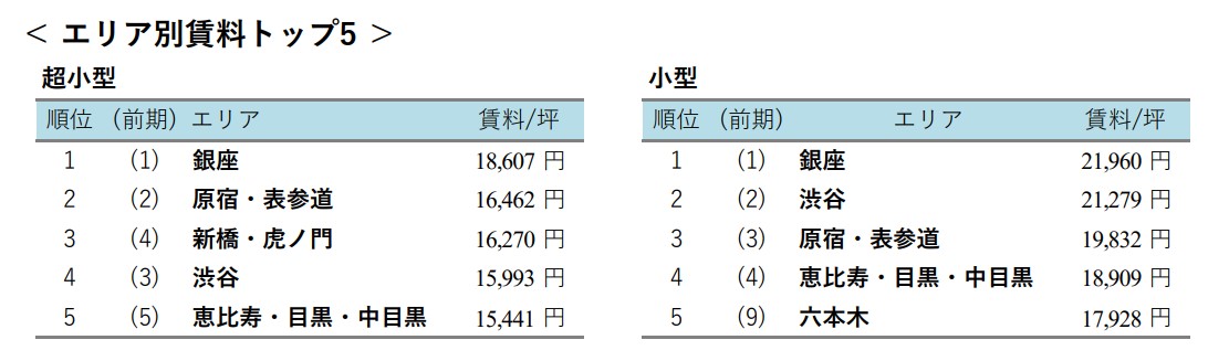 エリア別賃料トップ5