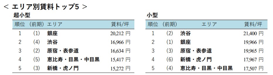 エリア別賃料トップ5 