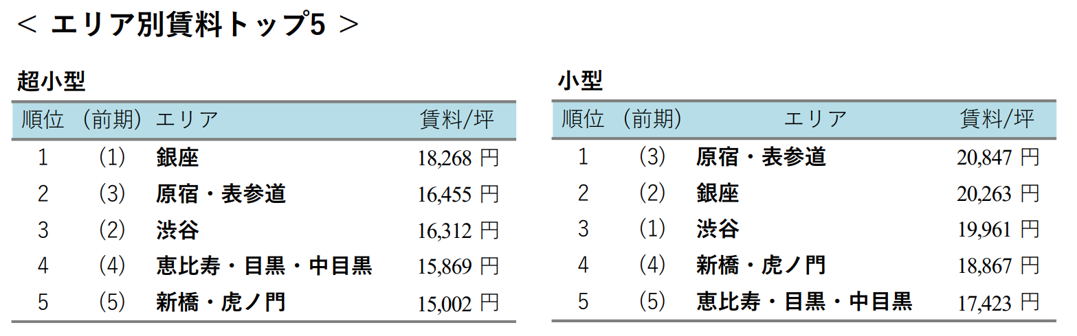 エリア別賃料トップ5 