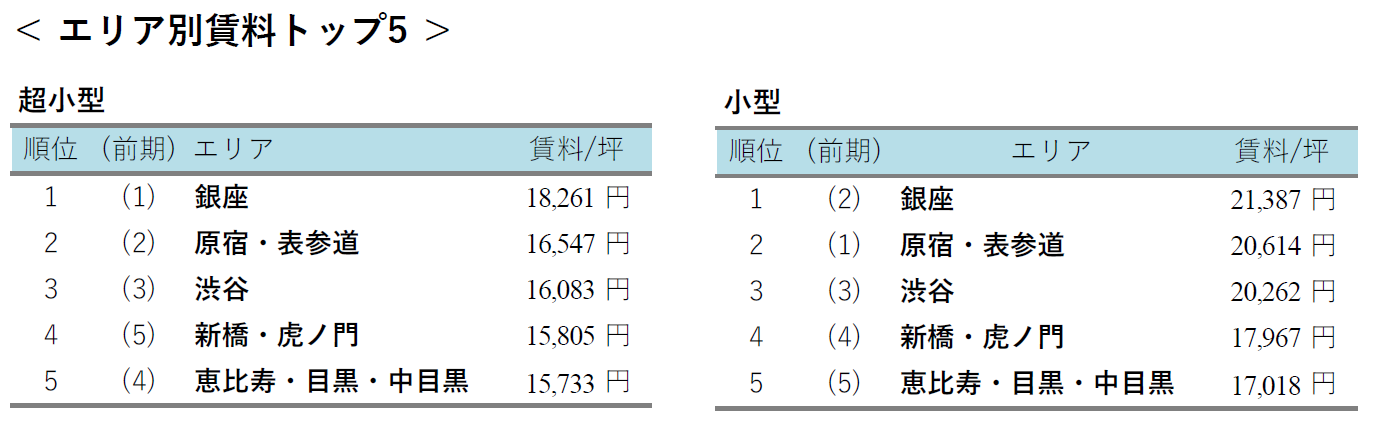 エリア別賃料トップ5 