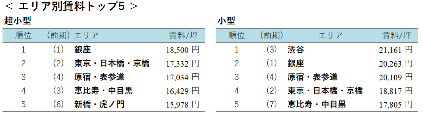 エリア別賃料トップ5 