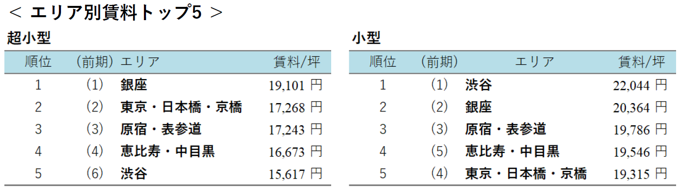 エリア別賃料トップ5 