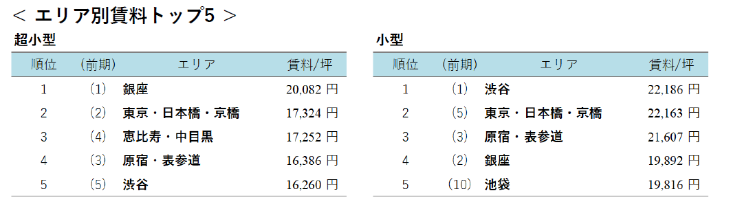 エリア別賃料トップ5