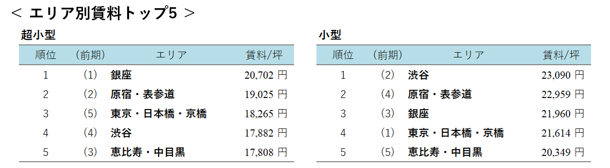 エリア別賃料トップ5