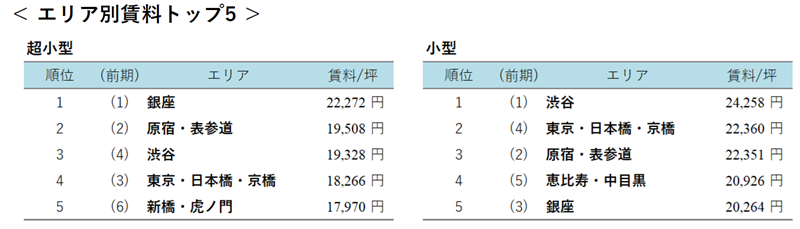 エリア別賃料トップ5