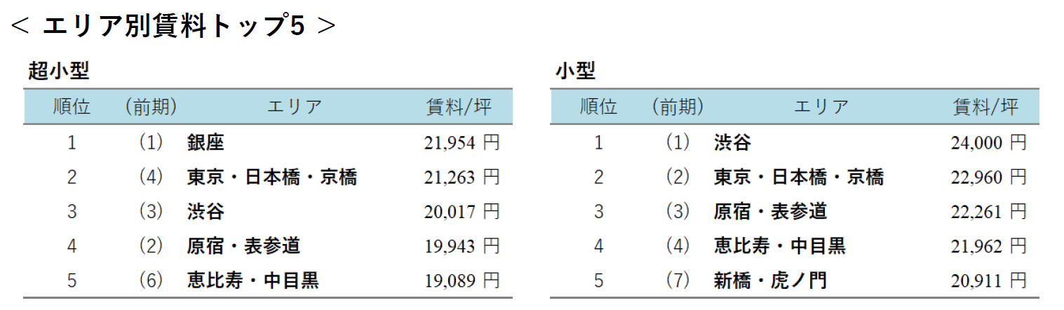 エリア別賃料トップ5
