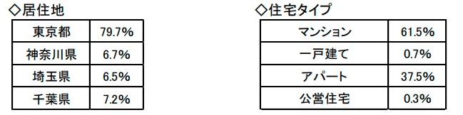 調査概要（クローズド調査）
