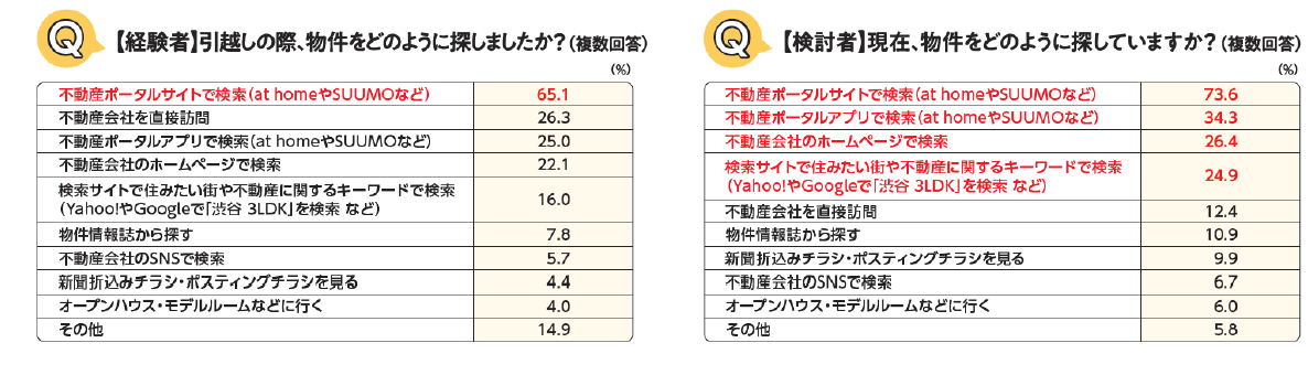 調査結果 住まいの探し方