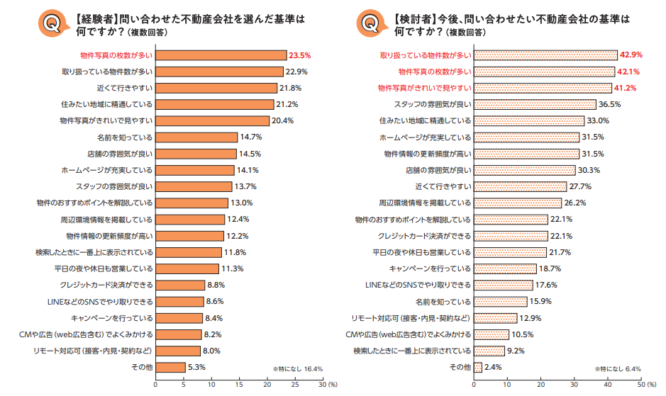 調査結果　選ばれる不動産会社とは