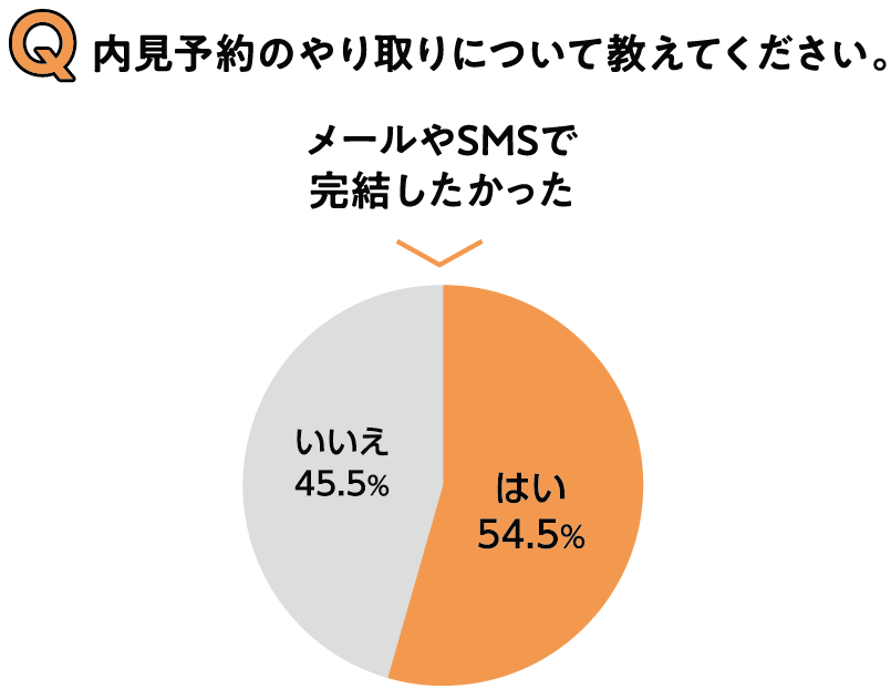 調査結果　内見予約のやり取り