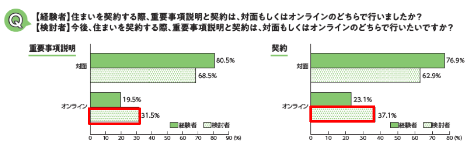 調査結果　オンライン手続き