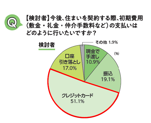 調査結果　初期費用支払い