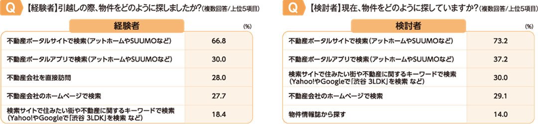 住まいの探し方