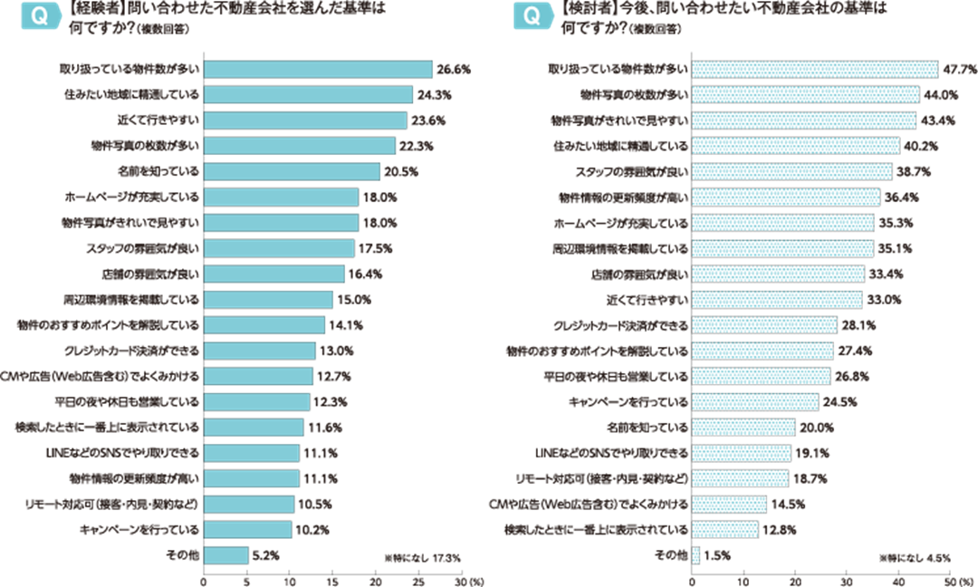 不動産会社選びの基準