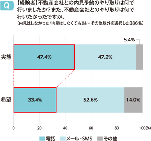 内見予約のやり取り