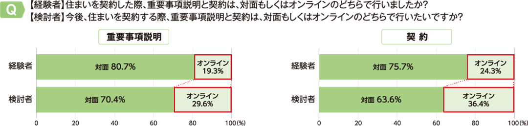 オンラインでの手続き