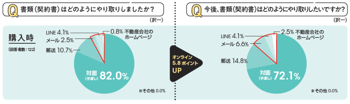購入時における書類のやり取り