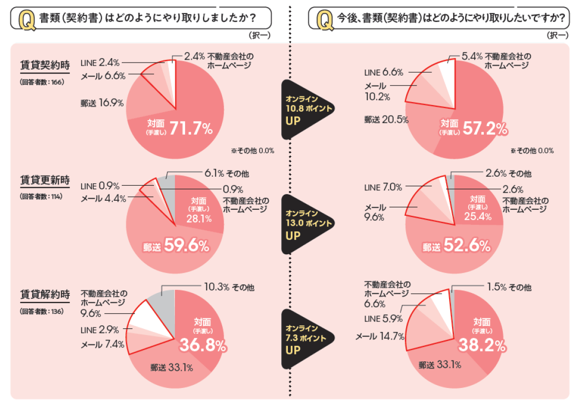 賃貸における書類のやり取り
