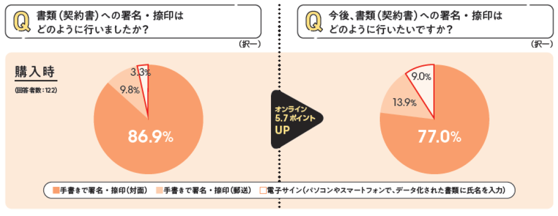 購入時における電子サイン