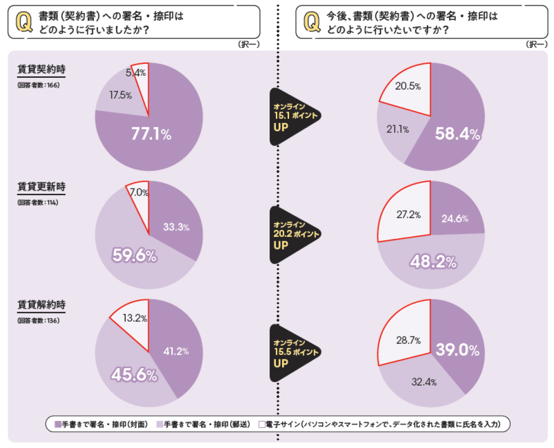 賃貸における電子サイン