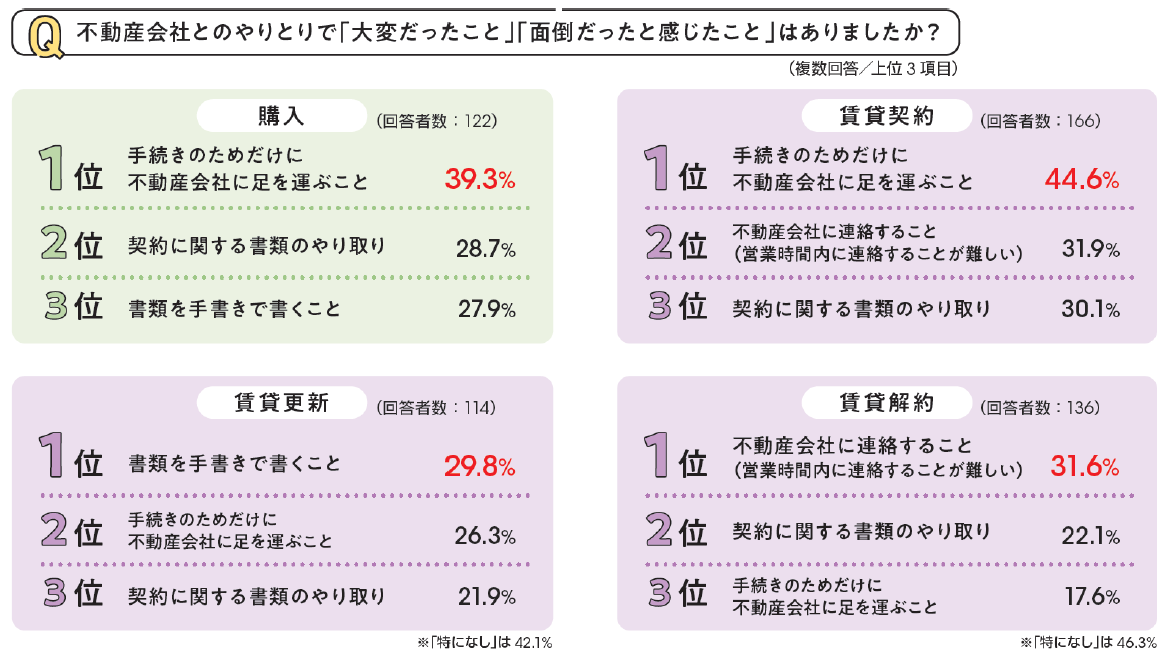 不動産会社とのやり取りで「大変だったこと」「面倒だったと感じたこと」