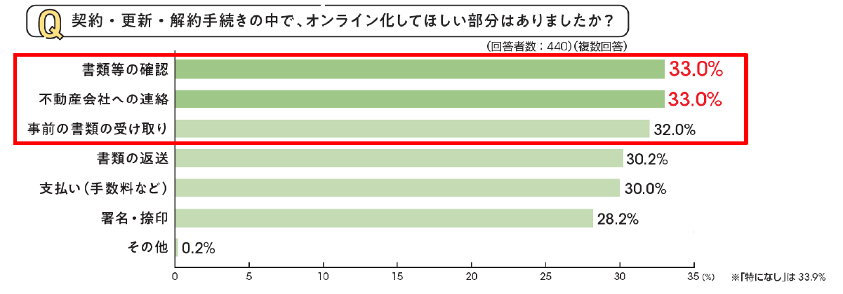 手続きの中でオンライン化を希望する部分