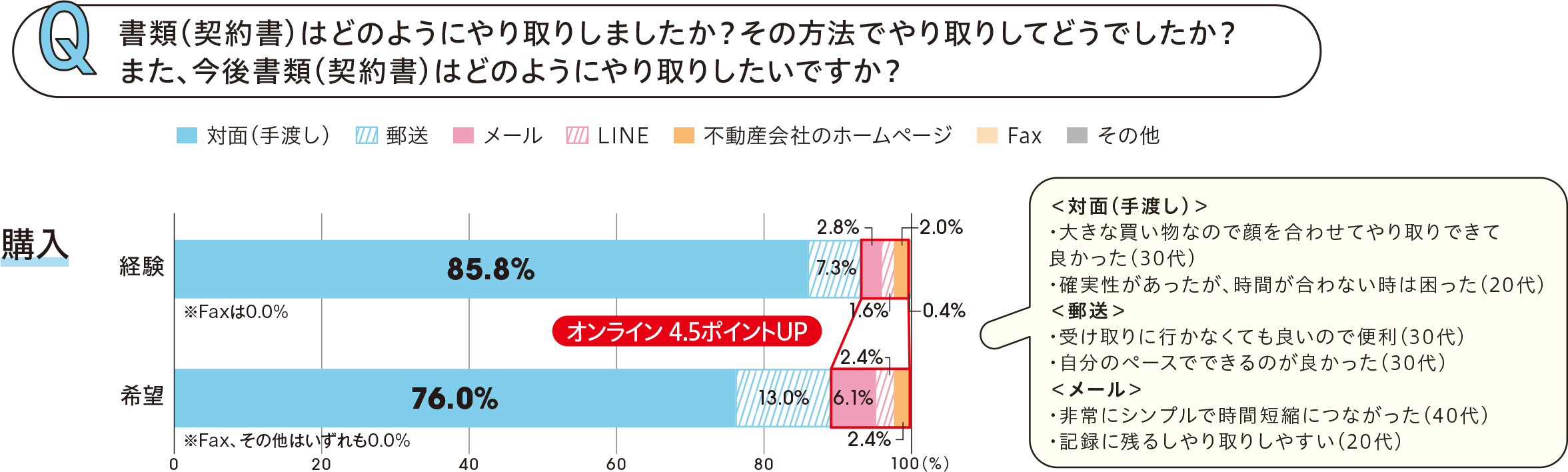 購入の書類のやり取り