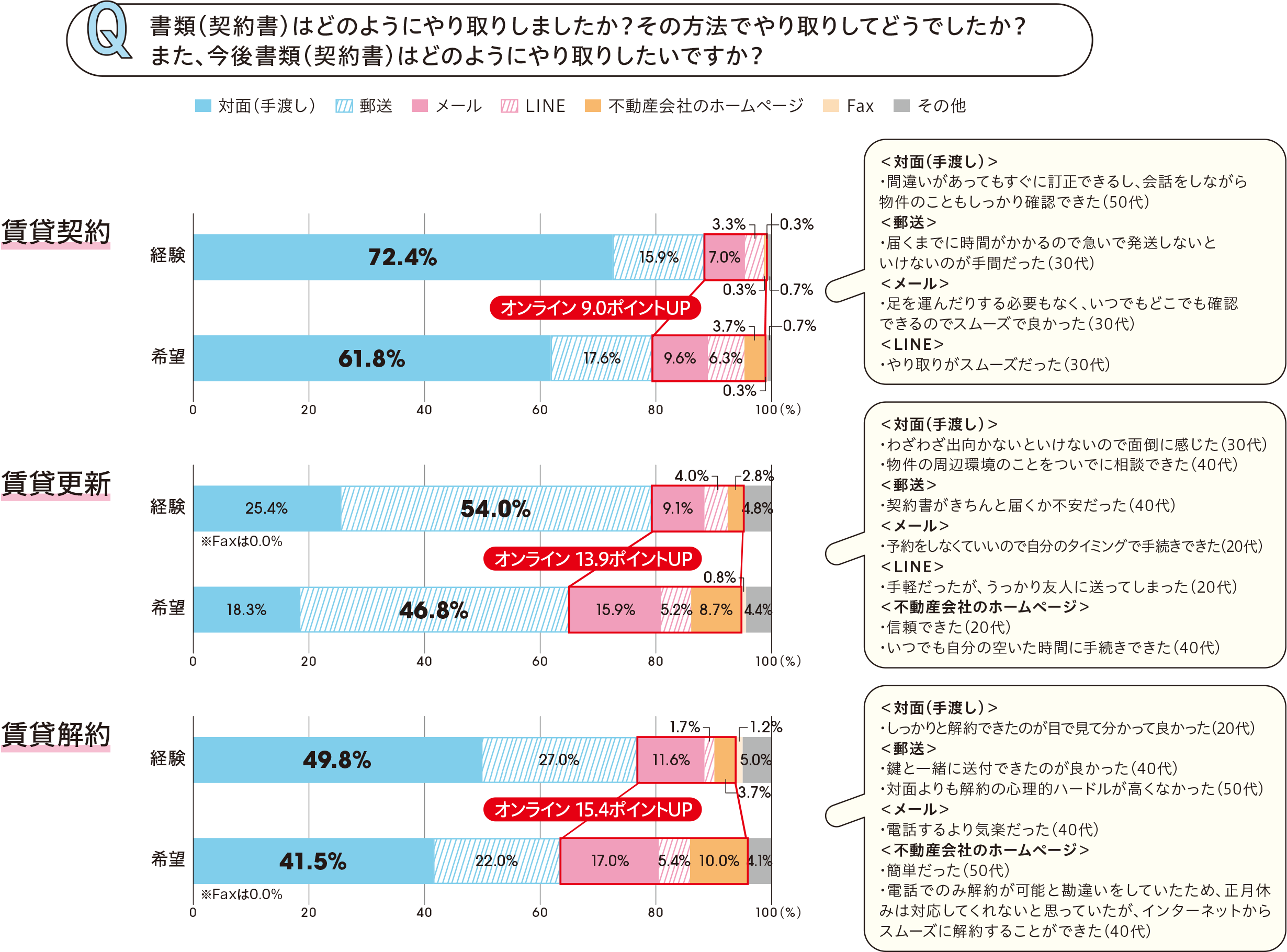 賃貸の書類のやり取り