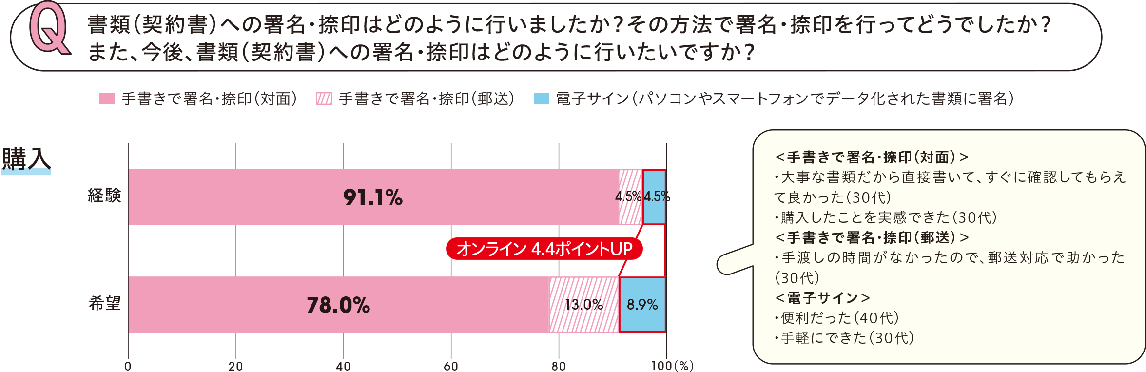 購入の署名・捺印