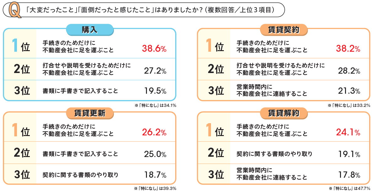 不動産会社とのやり取りで「大変だったこと」「面倒だったと感じたこと」